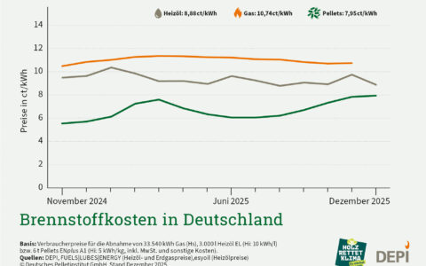 Milde Temperaturen reduzieren saisonale Nachfrage im Dezember