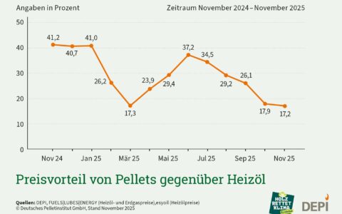 Der Preis für Holzpellets ist im November saisonbedingt weiter gestiegen.